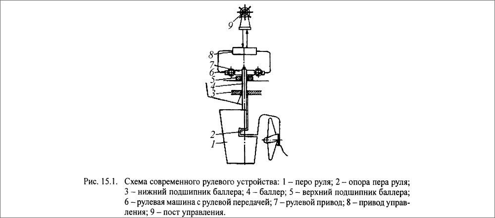 Схема рулевого устройства