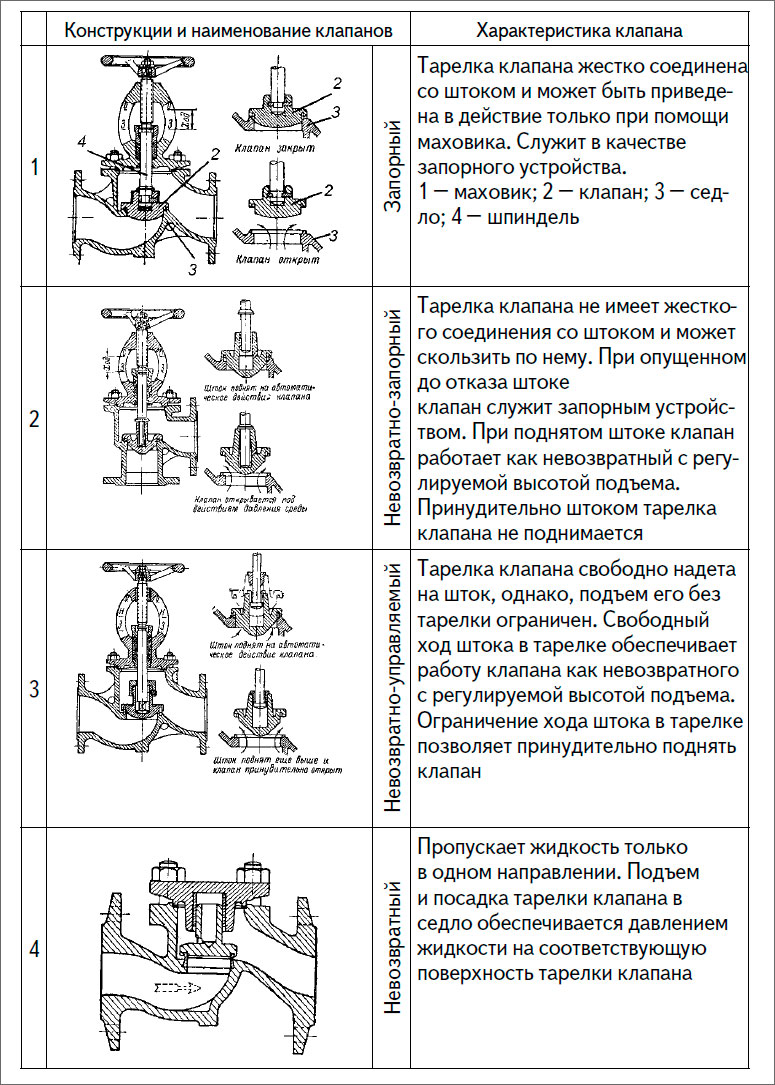 Схема запорной арматуры трубопровода