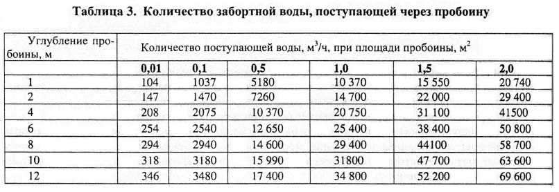 Схема борьбы за живучесть судна