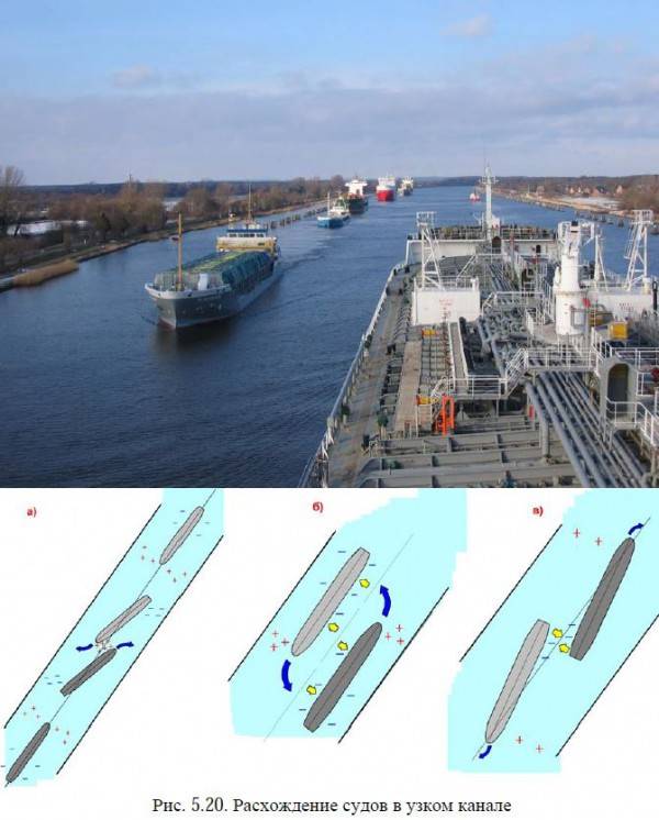 Правит судном. Расхождение судов. Маневрирование судов в узкостях. Расхождение судов на ВВП. Расхождение судов на реке.