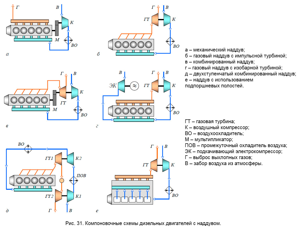 Схемы газотурбинного наддува двухтактных дизелей