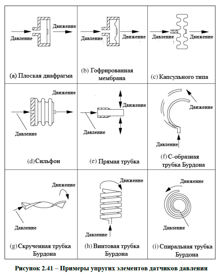 Элементы датчиков. Упругие элементы датчиков давления. Чувствительный элемент датчика давления. Типы чувствительных элементов датчиков давления. Ионизации датчики давления схема.