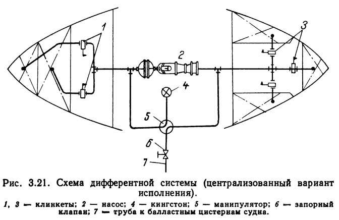 Балластная система на судне схема