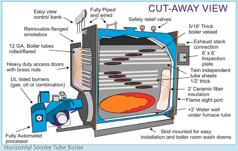 Horizontal Smoke Tube Boiler