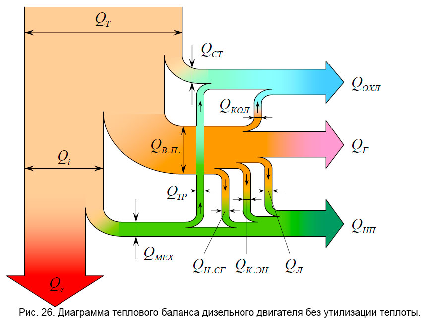 Тепловая диаграмма. Тепловой баланс дизельного двигателя. Диаграмма теплового баланса двигателя внутреннего сгорания.. Парогенераторы.тепловой баланс котла. Уравнение теплового баланса двигателя.