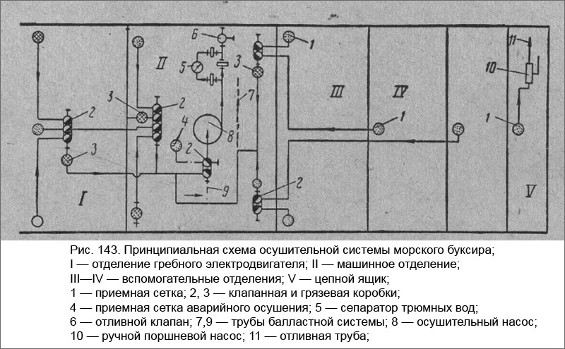 Системы судна