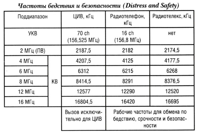 Частоты каналов связи