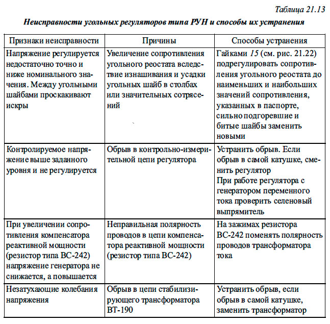 Неисправности угольных регуляторов типа РУН и способы, их устранения