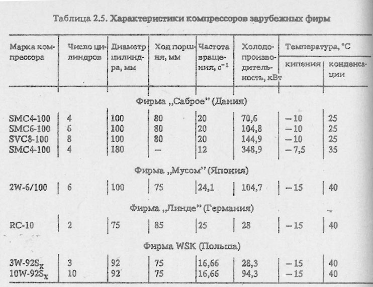 Характеристики компрессора