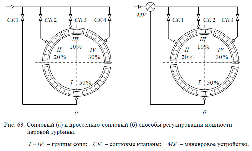 Регулирование энергии. Сопловое регулирование турбины. Дроссельное парораспределение паровых турбин. Сопловое регулирование паровой турбины. Простейшая схема регулирования паровой турбины.