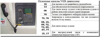 Частоты каналов связи. Каналы УКВ. УКВ каналы частоты. Основные каналы УКВ диапазона. Частоты морских каналов УКВ.