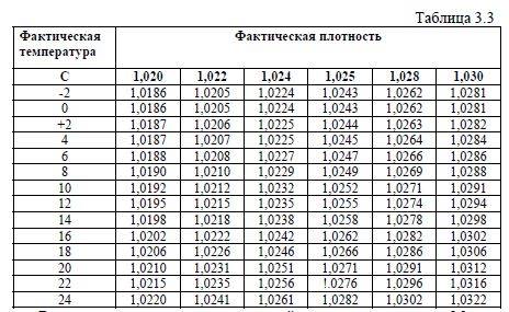 Плотность в градусах. Таблица плотности ареометра АС 3. Плотность КАС-32 В зависимости от температуры таблица. Ареометр таблица плотности. Таблица плотности сусла от температуры.