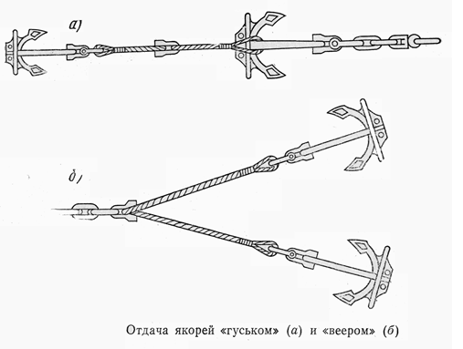 Отдача якоря. Способы постановки на якорь. Постановка на якорь. Постановка судна на два якоря гуськом.