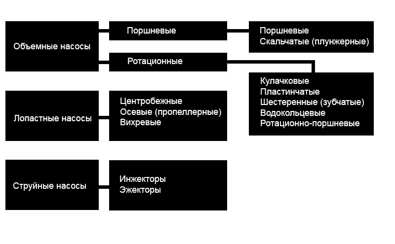 Типы агрегатов. Классификация судовых насосов. Классификация поршневых насосов. Насосы по принципу действия подразделяются на. Классификация судовых насосов по принципу действия.