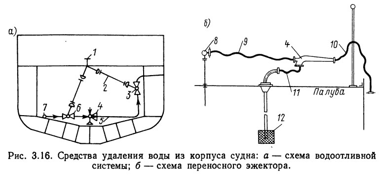 Системы судна