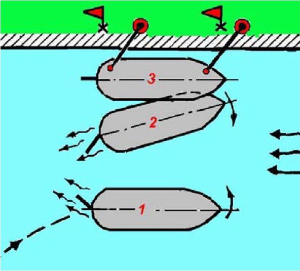 Швартовка судна. Схема швартовки судна к причалу. Общая схема швартовки судна бортом к причалу. Схема швартовки судна к причалу правым бортом. Судно ошвартовано у причала.