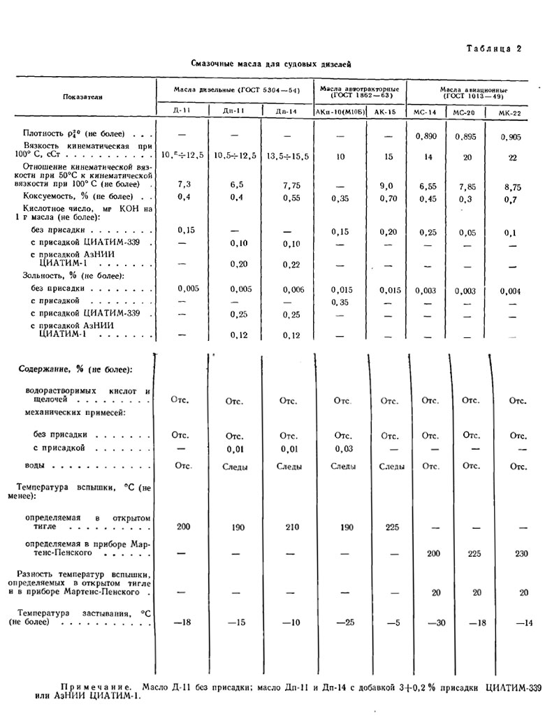 Физико химические свойства масла. Плотность смазочного судового масла. Плотность дизельного масла таблица. Таблица характеристик судовых дизелей. Смазочные системы судовых дизелей параметры.
