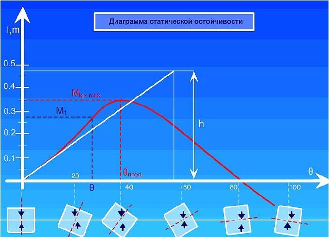Угол максимума диаграммы статической остойчивости - 80 фото