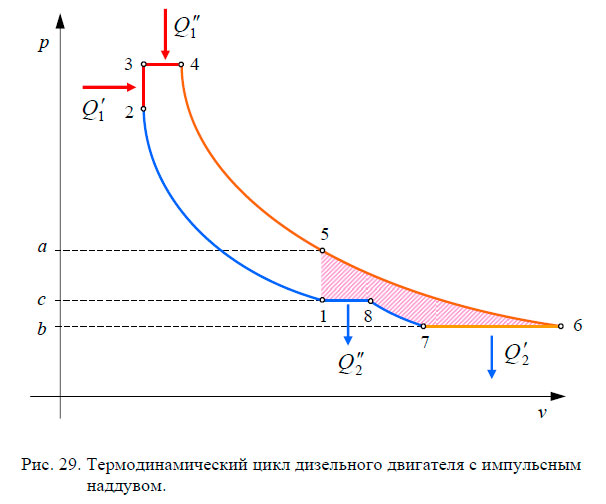 Дизельный двигатель кпд. Термодинамический цикл дизельного двигателя. Термодинамический цикл ДВС С импульсной турбиной. Диаграмма давления турбонаддува двигателя. Что такое циклы двигателя дизеля?.