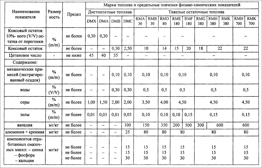 Маркировки топливного. Марки дизельного топлива и их характеристики. Таблица физико-химических свойств дизельного топлива. Расшифровка марки дизельного топлива. Физико-химические показатели дизельных топлив.