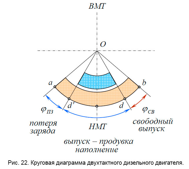 Диаграмма газораспределения 4 тактного двигателя