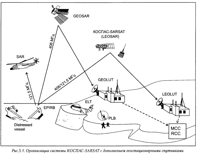 Поиск позиции. Спутниковая система КОСПАС-SARSAT. Общие принципы функционирования спутниковой системы КОСПАС-САРСАТ. Схема КОСПАС САРСАТ. Конфигурация системы КОСПАС-САРСАТ.