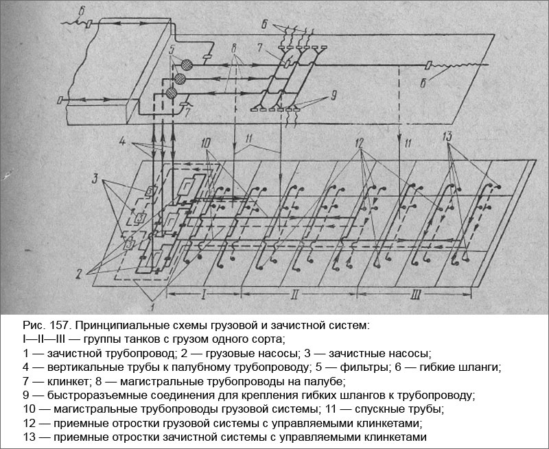 Схема грузовой системы. Принципиальная схема грузовых трубопроводов танкера. Зачистная система танкера. Система подогрева груза на танкерах.