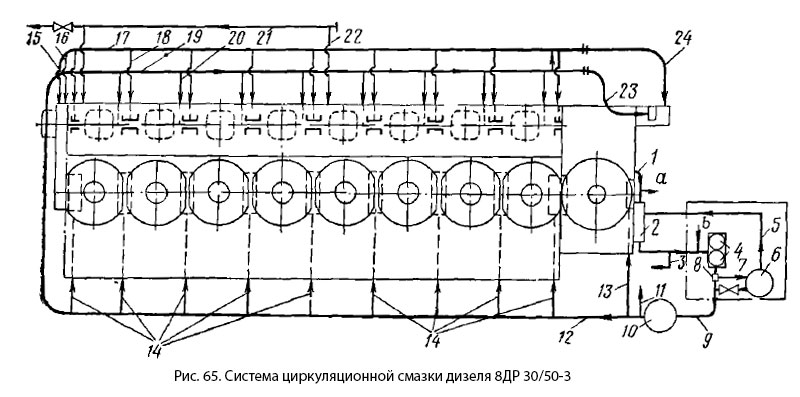 Схема судового дизеля. Схема циркуляционной системы смазки. Система смазки судового дизеля схема. Система смазки судового дизеля 3д6. Система смазки двигателя 6nvd48.