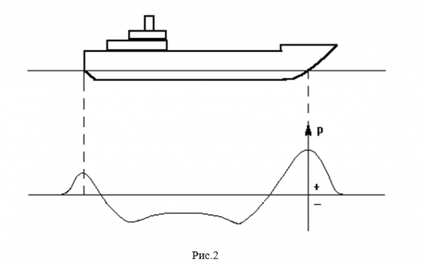 Видимый след остающийся позади движущегося судна. Проседание судна. Проседание судна на мелководье. Запас глубины на дифферент судна. Гидродинамическая просадка судна.
