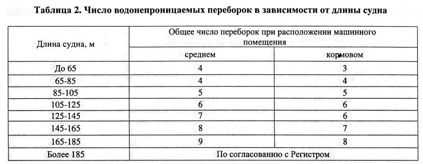 В зависимости от длины. Количество водонепроницаемых переборок. Число водонепроницаемые переборки на судне. Длина деления на отсеки. Количество водонепроницаемых переборок на судне РС-300.