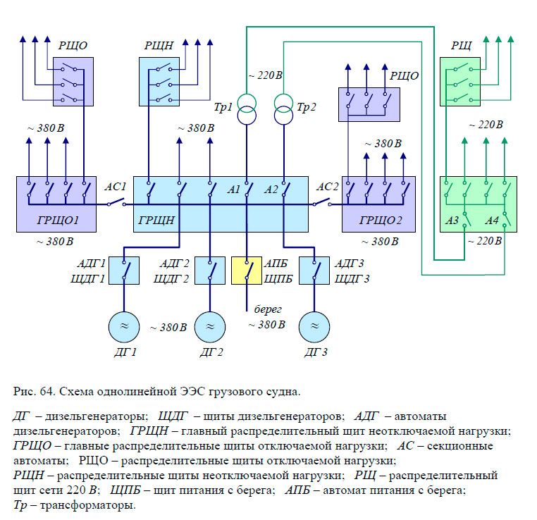 Схема грщ на судне