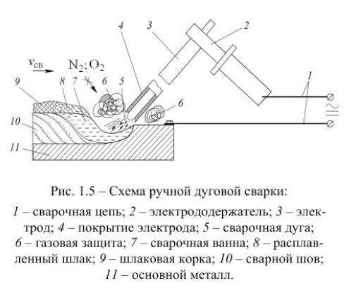 Схема процесса сварки металлическим покрытым электродом