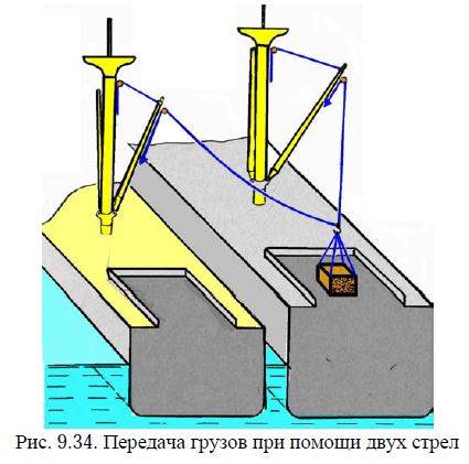 Передача грузов