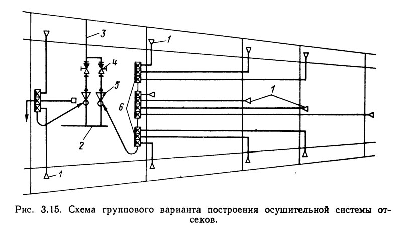 Схема осушительной системы