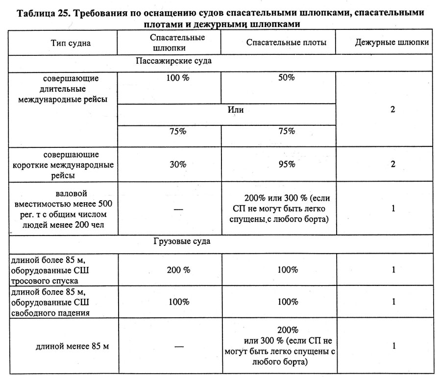 Требования по оснащению судов спасательными шлюпками, спасательными плотами и дежурными шлюпками