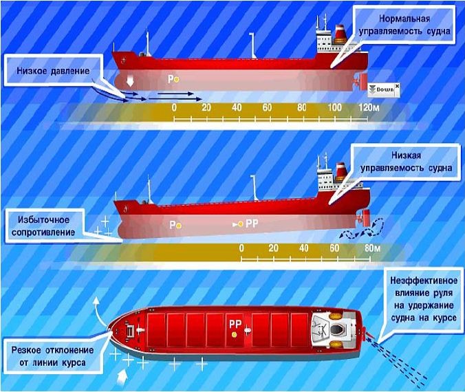 Оценка судна. Влияние мели на управляемость судна. Влияние мелководья на управляемость судна. Влияние мелководья на судно. Скоростное проседание судна на мелководье.