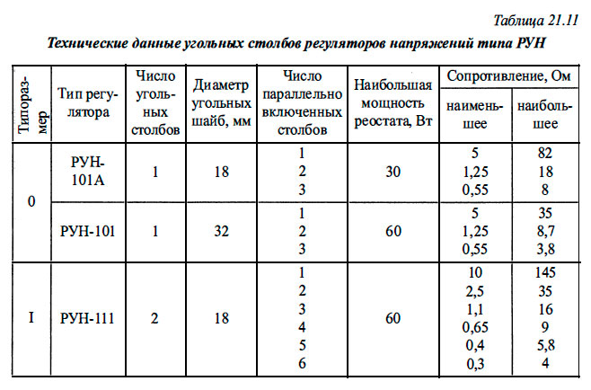 Технические данные угольных столбов регуляторов напряжений типа РУН