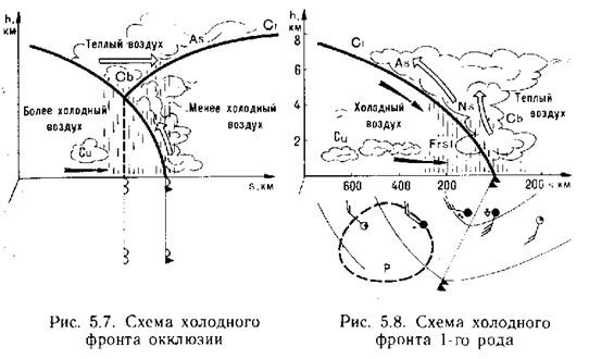 Фронт окклюзии