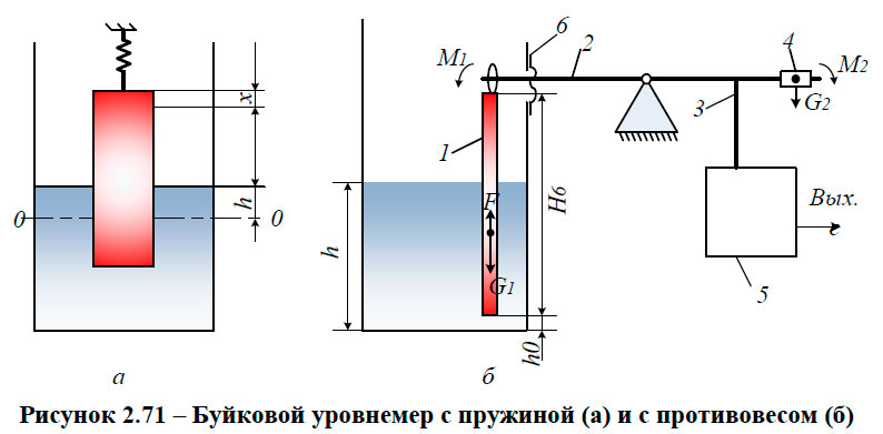 Буйковый уровнемер принцип. Схема буйкового уровнемера. Уровнемер буйковый пневматический.