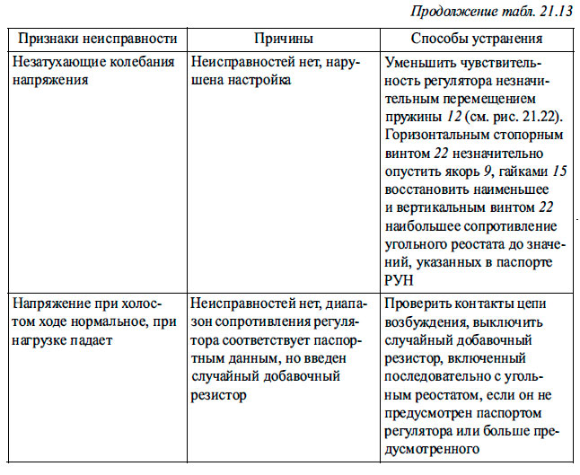 Неисправности угольных регуляторов типа РУН и способы, их устранения