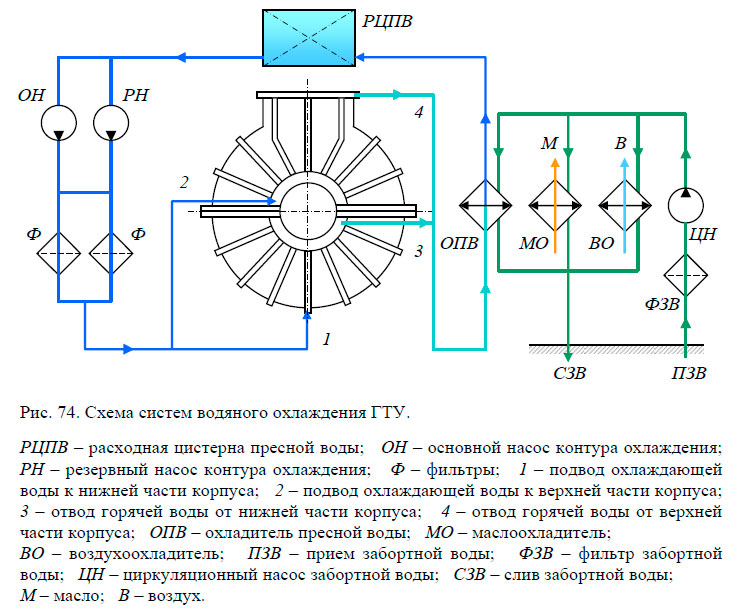 Тепловая схема двухвальной гту