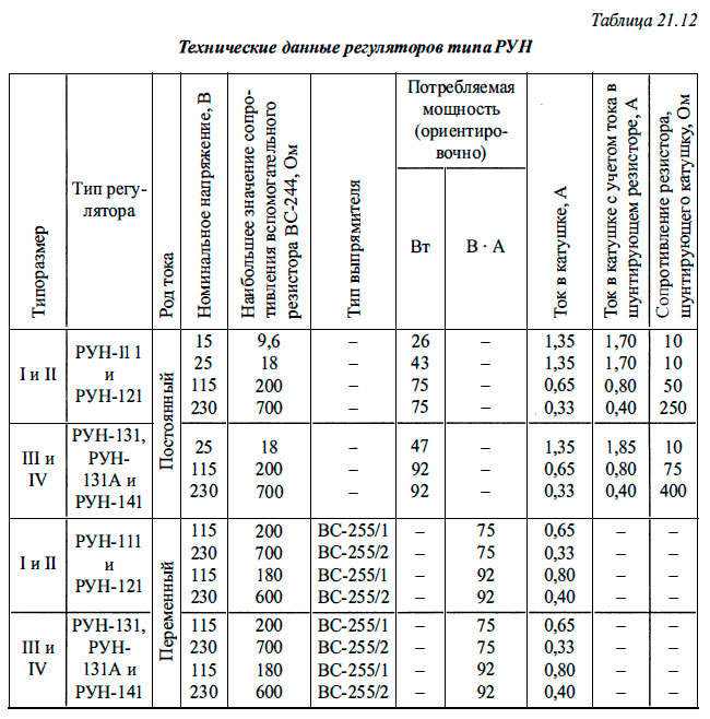 Технические данные регуляторов типа РУН