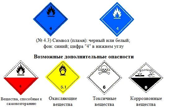 Дополнительная опасность. К какому классу опасности относится 4 класс. Знак класс опасности 4. Знак опасности класса 4.3. Четвертый класс опасности веществ.