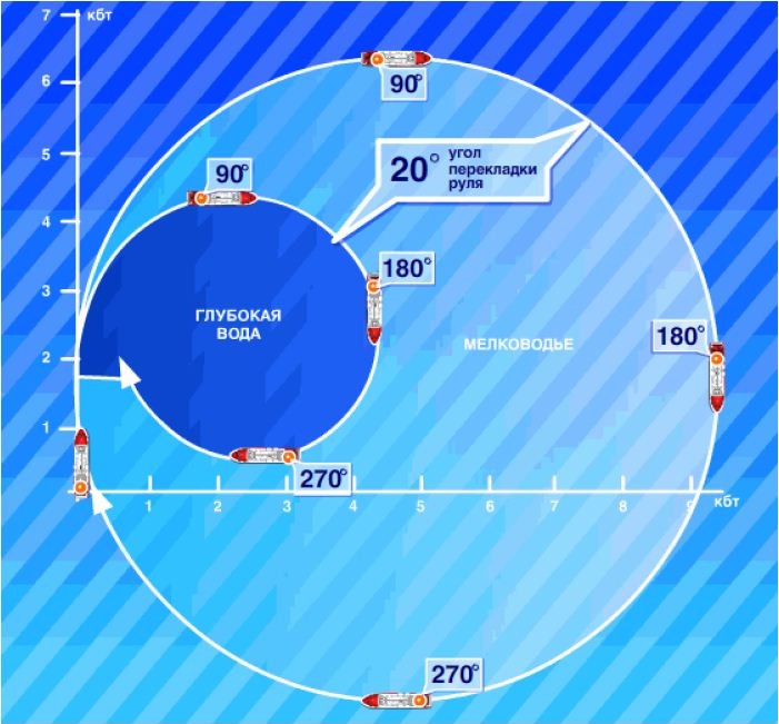 Схема циркуляции судна
