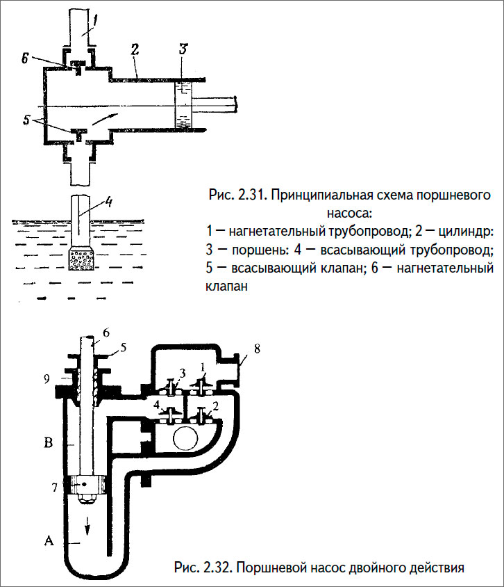 Поршневой насос принцип работы. Принципиальная схема плунжерного насоса. Схема поршневого насоса двойного действия принцип действия. Схемы и конструкции поршневых насосов. Схемы поршневых насосов двойного действия.