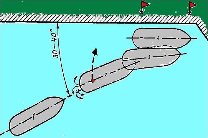 Швартовка судна. Схема швартовки судна кормой. Швартовка лагом схема. Схема швартовки танкера. Швартовка левым бортом к причалу.