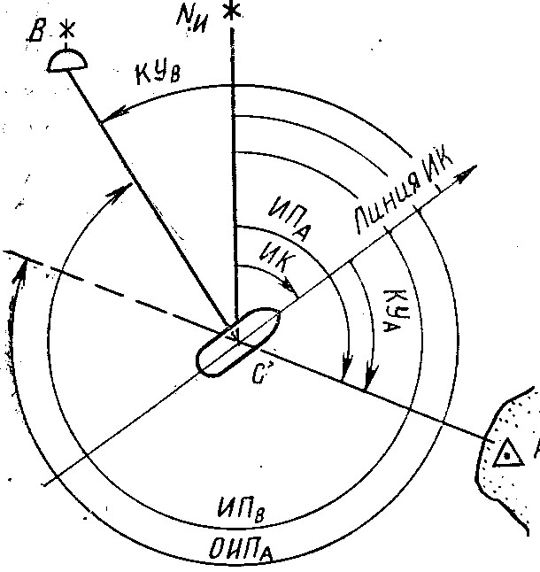 Диаметральные углы. Пеленг курсовой угол. Курсовой угол судна в навигации. Курсовой угол судна формула. Курсовой угол истинный Пеленг.