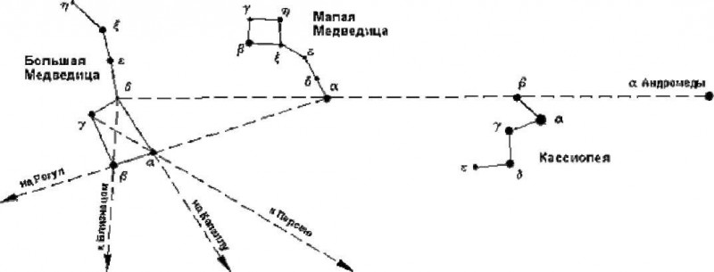 Расположение созвездий малая и большая медведица. Схема расположения большой и малой медведицы. Схема местоположения малой медведицы. Созвездие большой медведицы и малой расположение. Созвездие большой медведицы и Полярная звезда на схеме.