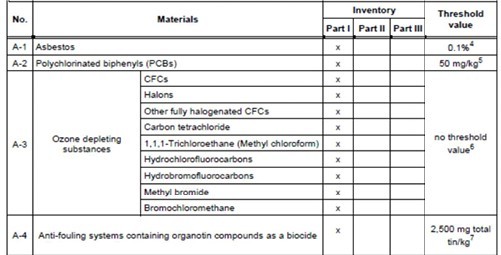 Inventory of Hazardous Materials FAQ
